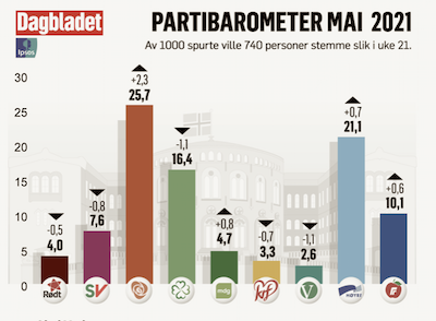 Meningsmåling mai i2021; Ipsos / Dagbladet